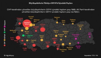 Milli gelirin büyükşehirlerde dağılımı: Yüzde 60’ı CHP, yüzde 22,1 AKP yönetiminde