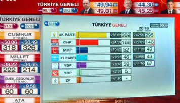 Cumhurbaşkanlığı seçimlerinde ikinci turun ayak sesleri: Tüm adaylar yüzde 50’nin altında