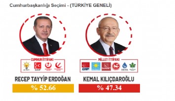 İHA verileri: Sandık açılma oranı yüzde 82, Kılıçdaroğlu: %47.34,Erdoğan: %52.66