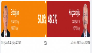 Açılan sandık oranı %96.73: Erdoğan % 51.8, Kılıçdaroğlu: % 48.2
